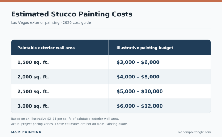 Estimated stucco painting costs in Las Vegas by exterior wall area, ranging from $3,000 to $12,000.